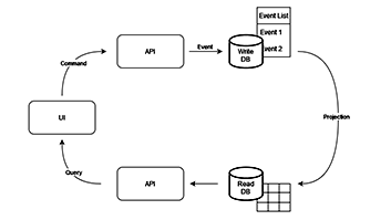 Event-basierte Systemarchitektur anhand eines Beispiels erklärt