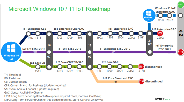 Windows IoT Roadmap