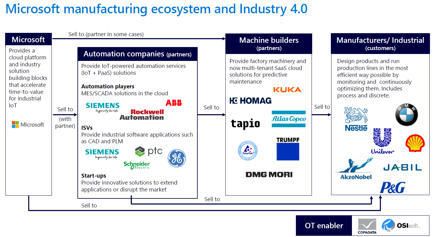 Microsoft Manufacturing Ecosystem