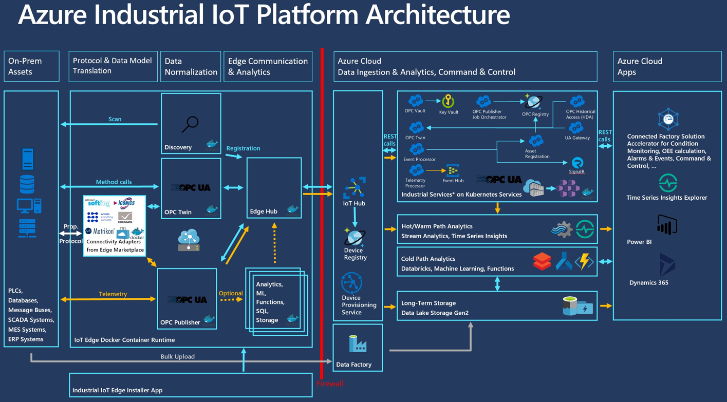 Azure Industrial IoT Platform Architecture