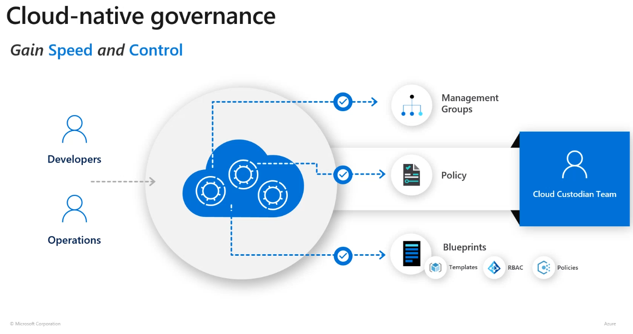 Cloud-native governance