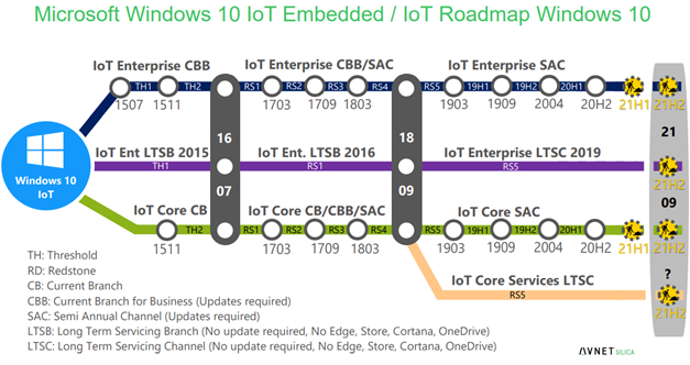 IoT Roadmap Windows 10