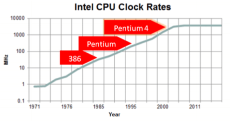 Intel CPU Clock Rates