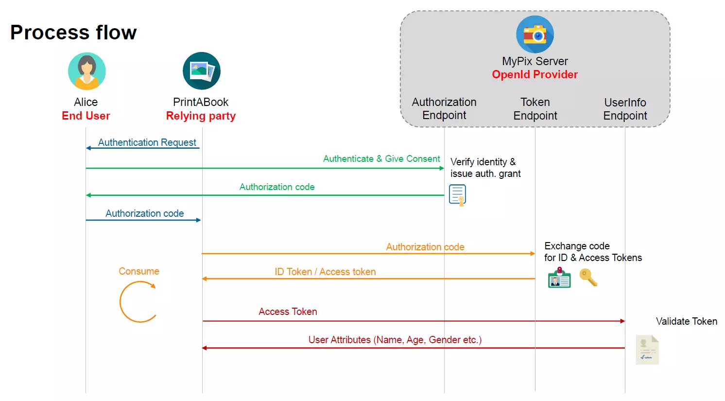 OpenID Process Flows