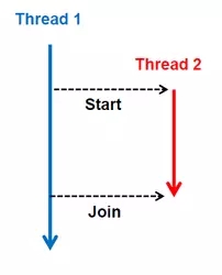 Thread 1 and 2