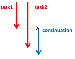 Task.WhenAny(task1, task2).ContinueWith(continuation)