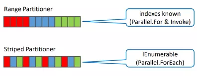 Parallel Partitioning
