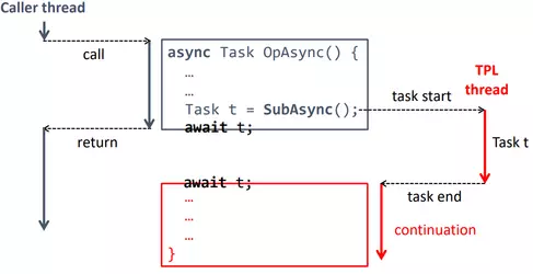 Async/await Ausführungsmodell