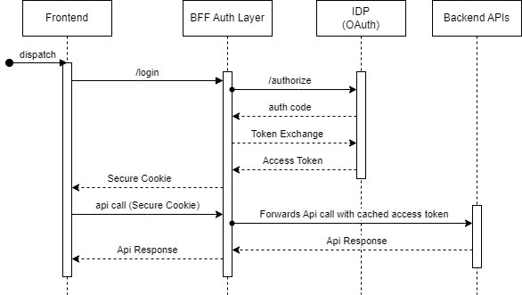 Illustration des Ablaufs mit BFF Middleware
